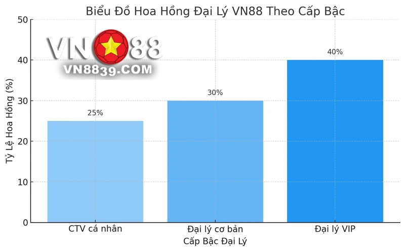 Biểu đồ hoa hồng Đại lý VN88 theo từng cấp bậc